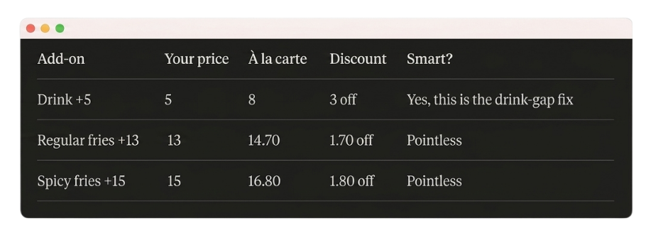 Add-on margin analysis table used by Donut Media