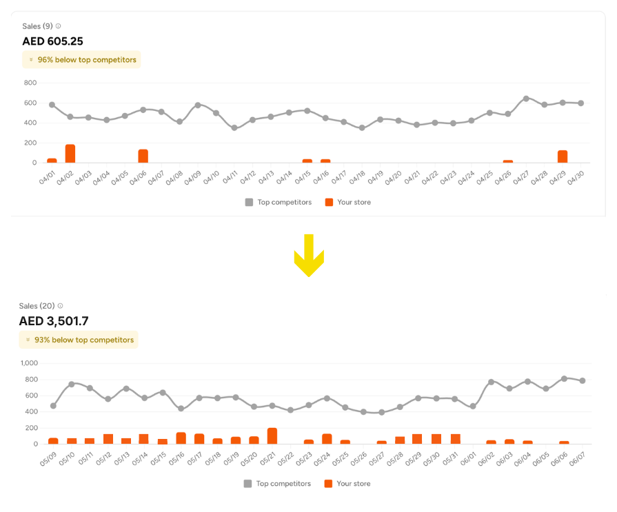 Talabat sales increase chart after menu engineering